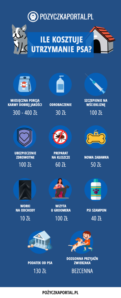 Infografika ile kosztuje utrzymanie psa stworzona przez pożyczki online pozyczkaportal.pl